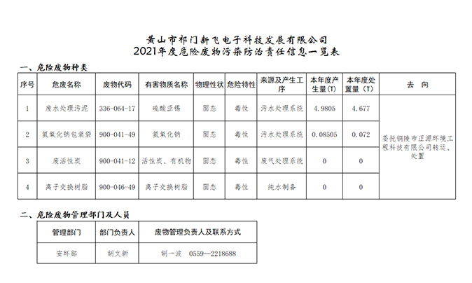 2021年度危險廢物污染防治責(zé)任信息一覽表