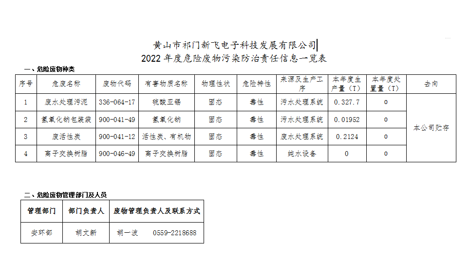 2022年度危險廢物污染防治責任信息一覽表