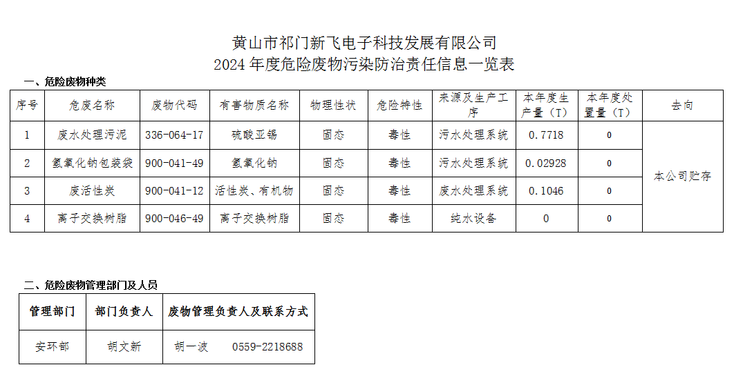 黃山市祁門新飛電子科技發(fā)展有限公司 2024年度危險廢物污染防治責(zé)任信息一覽表